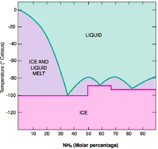図 19: H 2 O-NH 3 の混合物の相変化を示した図。この混合物は共晶系である。すなわち相 変化に関して単一の純粋な物質のように振る舞う純粋な２物質の混合物としてみなせ る 。 実 験 時 の 圧 力 は 衛 星 の 表 面 の 圧 力 と 同 一 で あ る 。   ©  2005  NASA/JPL/Univ