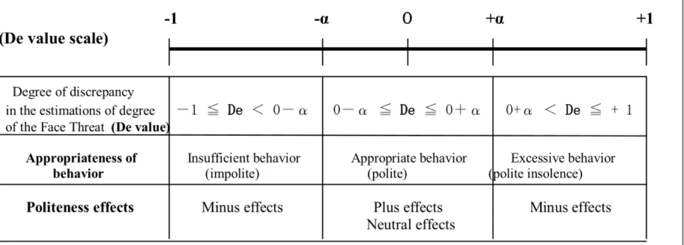 Figure  １  Discrepancy in estimations (De value), appropriateness of behavior,    and politeness effects
