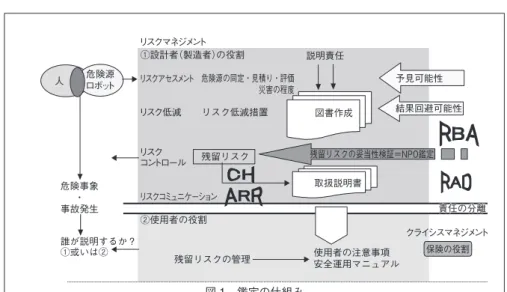 図 1　鑑定の仕組みリスクマネジメント①設計者（製造者）の役割リスクアセスメントリスク低減リスクコントロールリスクコミュニケーション②使用者の役割残留リスクリスク低減措置危険源の同定・見積り・評価災害の程度残留リスクの管理 使用者の注意事項 安全運用マニュアル クライシスマネジメント保険の役割責任の分離図書作成取扱説明書説明責任残留リスクの妥当性検証＝NPO鑑定予見可能性結果回避可能性危険事象事故発生・誰が説明するか？①或いは②人危険源ロボット938 日本機械学会誌　2008