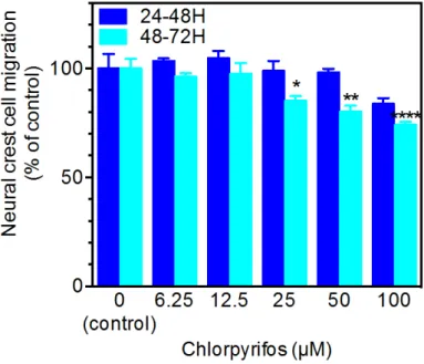 図 2.  ラット神経堤細胞の遊走に及ぼすクロルピリホス   (chlorpyrifos)  の影響