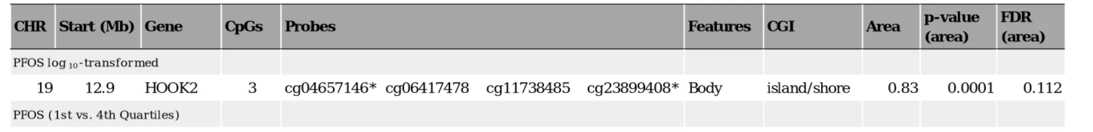 Table 3. Differentially methylated regions indicated by Bumphunting method. 