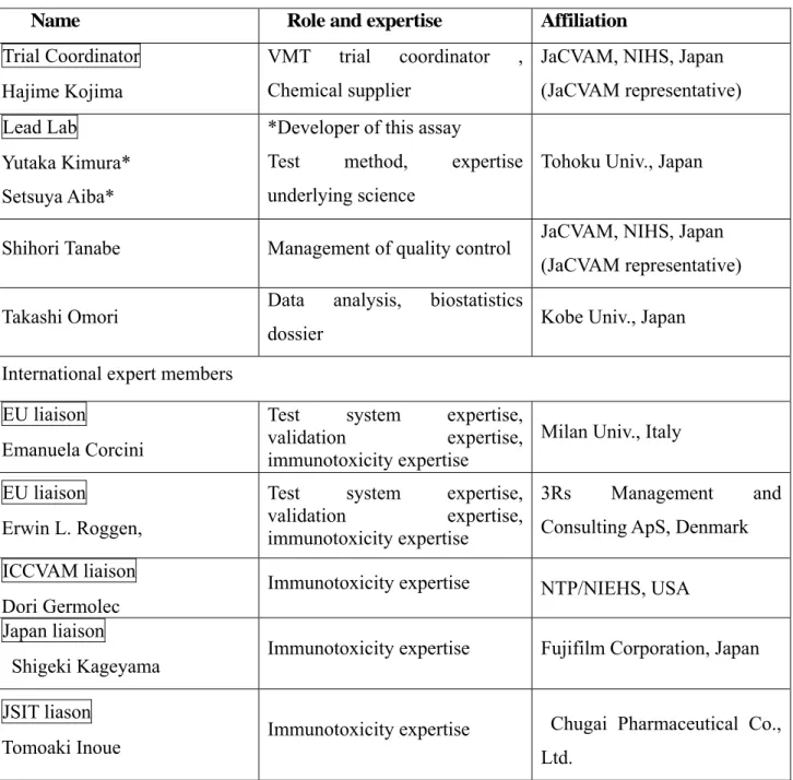 Table 1. Members for IL-2 Luc assay Validation Management Team   