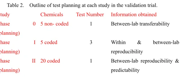 Table 2.    Outline of test planning at each study in the validation trial. 
