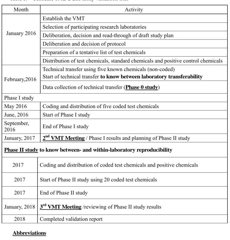 Table 3.    Schedule of IL-2 Luc assay validation trial     