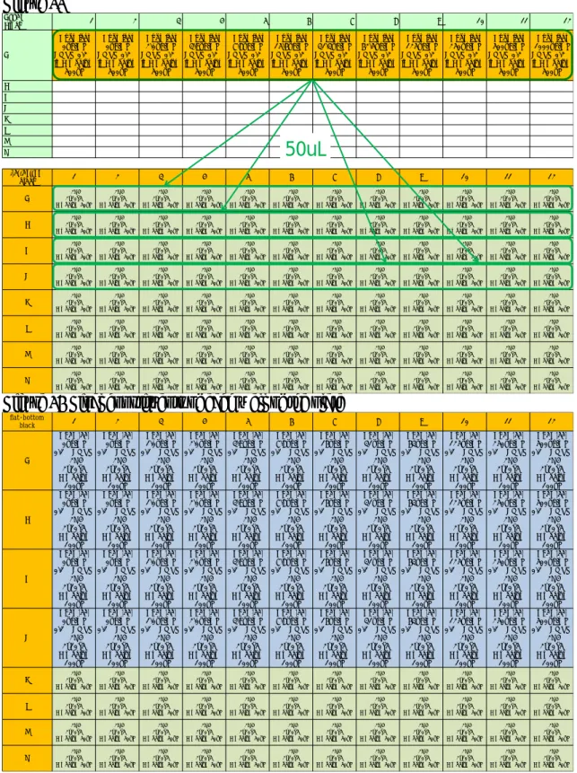 Figure 12 Final constituents of each well of the plate