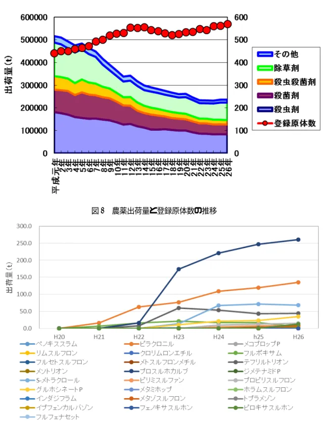 図 1  農薬出荷量と登録原体数の推移 