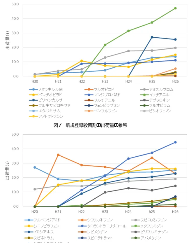 図 4  新規登録殺虫剤の出荷量の推移