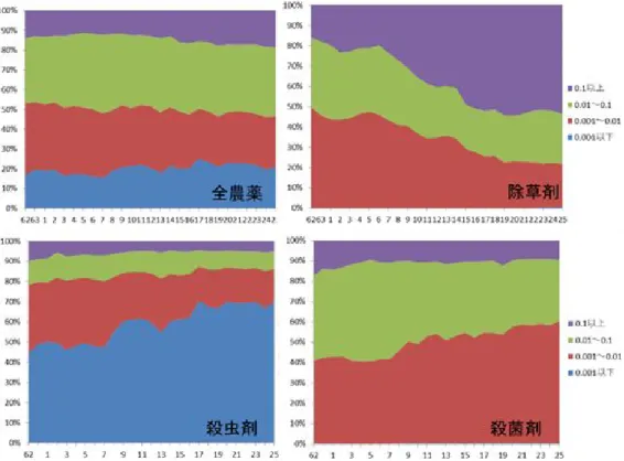 図 5  ADI 別農薬出荷割合の推移 