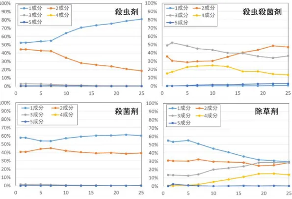 図 7  用途別農薬製剤に含まれる農薬原体数の推移  表 1  2007 年以降に登録された農薬原体  登録年 殺虫剤 殺菌剤 除草剤 フルベンジアミド メタラキシル M ペノキススラム シフルメトフェン ピラクロニル スピロメシフェン シエノピラフェン フルオピコド メコプロップP アミスルブロム リムスルフロン ペンチオピラド クロラントラニリプロール マンジプロパミド クロリムロンエチル メタフルミゾン フルポキサム フルセトスルフロン メトスルフロンメチル イミシアホス イソチアニル テフリルトリオ