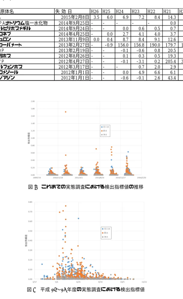 表 2  2012 年以降の失効農薬と出荷量の推移  農薬原体名 失 効 日 H26 H25 H24 H23 H22 H21 H20 ＤＰＡ 2015年2月8日 3.5 6.0 6.9 7.2 8.4 14.3 17.5 ＭＣＰＡナトリウム塩一水化物 2014年9月25日 - - - - - 0.0 0.7 クロルピリホスメチル 2014年9月24日 - - 0.0 0.6 0.5 0.7 0.7 クロロネブ 2014年4月25日 - 0.0 2.7 4.1 4.0 3.7 5.2 シデュロン 2013年1