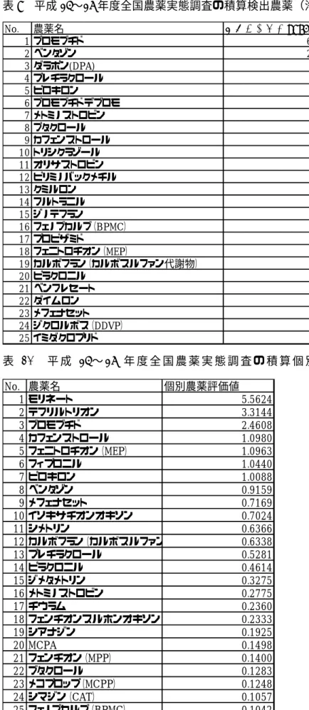 表 9  平成 25〜27 年度全国農薬実態調査の積算検出農薬（浄水）  No. 農薬名 積算検出濃度（µg/L） 1 ブロモブチド 62.4 2 ベンタゾン 21.2 3 ダラポン(DPA) 5.6 4 プレチラクロール 4.8 5 ピロキロン 4.4 6 ブロモブチドデブロモ 3.3 7 メトミノストロビン 2.6 8 ブタクロール 1.7 9 カフェンストロール 0.9 10 トリシクラゾール 0.9 11 オリサストロビン 0.9 12 ピリミノバックメチル 0.8 13 クミルロン 0.7 14 