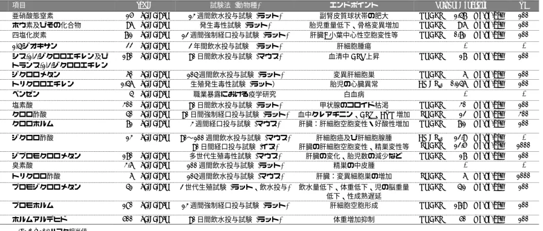 表 3    Subacute Reference Dose (saRfD)とその設定根拠 