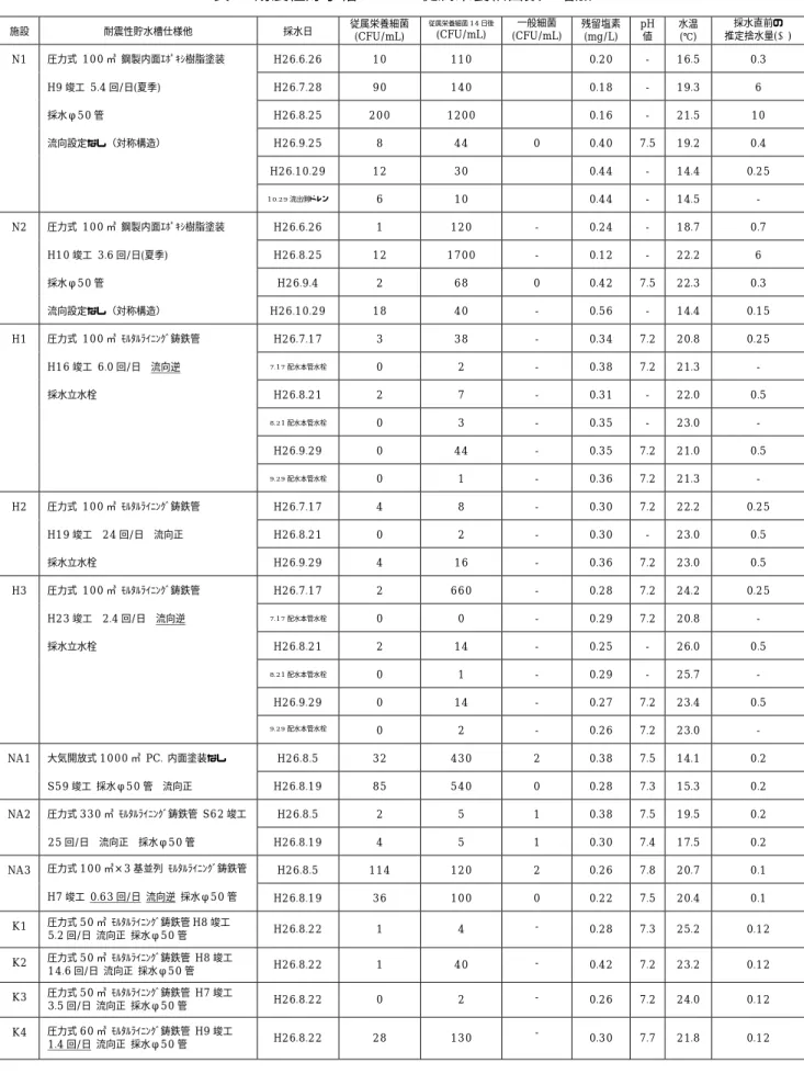 表 1  耐震性貯水槽における従属栄養細菌数の増加  施設  耐震性貯水槽仕様他  採水日  従属栄養細菌  (CFU/mL)  従属栄養細菌 14 日後(CFU/mL)  一般細菌  (CFU/mL)  残留塩素 (mg/L)  pH 値  水温 (℃)  採水直前の  推定捨水量(㎥)  N1  圧力式  100 ㎥  鋼製内面ｴﾎﾟｷｼ樹脂塗装  H26.6.26  10  110    0.20  -  16.5  0.3    H9 竣工  5.4 回/日(夏季)  H26.7.28  90  1