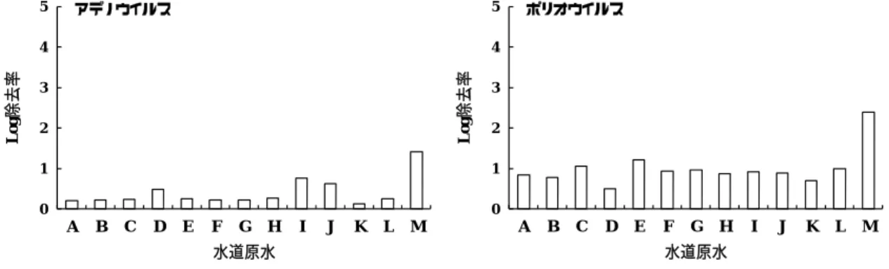 図 13  凝集沈殿、およびろ過処理における、水系感染症ウイルスとトウガラシ微斑ウイル スの除去性  図-1. PACl-50sを用いた凝集沈澱処理におけるアデノウイルス及びポリオウイルスの処理性 (PFU法にて評価)012345012345Log除去率水道原水ポリオウイルス MLKJIHGFEDCBALog除去率水道原水アデノウイルスMLKJIHGFEDCBA図-2
