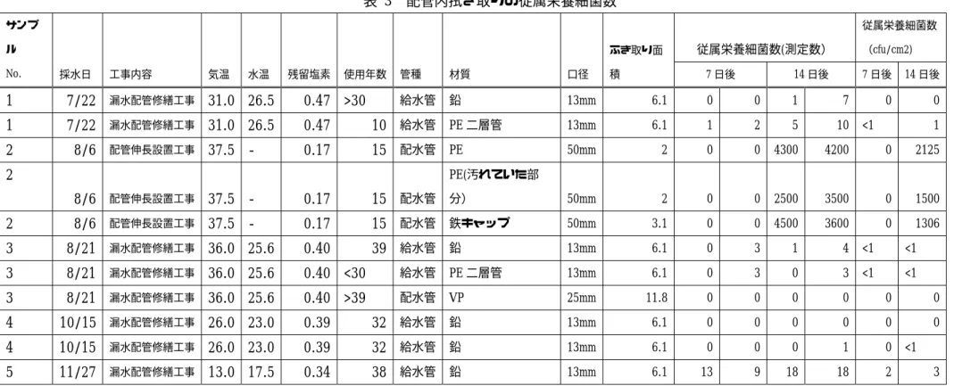 表  3  配管内拭き取りの従属栄養細菌数  サンプ ル  No.  採水日  工事内容  気温  水温  残留塩素  使用年数  管種  材質  口径  ふき取り面積  従属栄養細菌数(測定数）  従属栄養細菌数 （cfu/cm2) 7日後 14日後 7日後  14 日後  1  7/22  漏水配管修繕工事  31.0  26.5  0.47  >30  給水管  鉛  13mm  6.1  0  0  1  7  0  0  1  7/22  漏水配管修繕工事  31.0  26.5  0.47