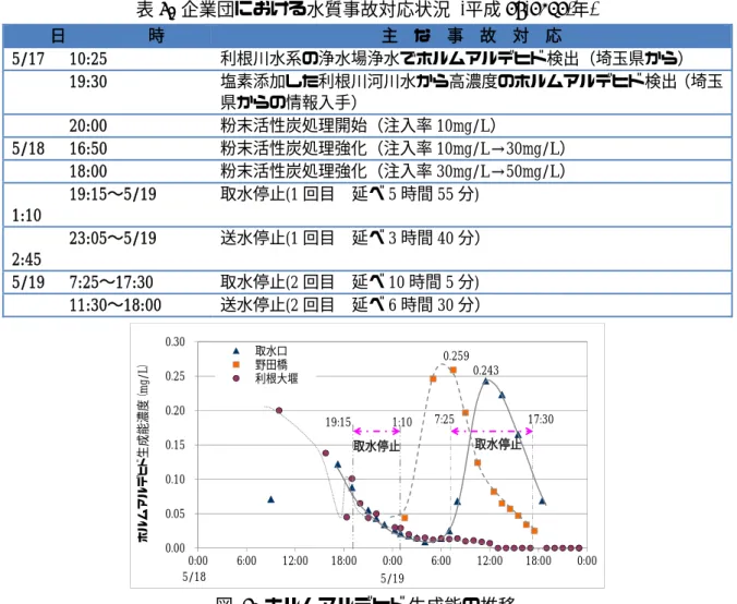 表 3.  企業団における水質事故対応状況  (平成 24(2012)年)  日          時  主  な  事  故  対  応  5/17      10:25  利根川水系の浄水場浄水でホルムアルデヒド検出（埼玉県から）  19:30  塩素添加した利根川河川水から高濃度のホルムアルデヒド検出（埼玉 県からの情報入手）  20:00  粉末活性炭処理開始（注入率 10mg/L）  5/18      16:50  粉末活性炭処理強化（注入率 10mg/L→30mg/L）  18:00  粉末活
