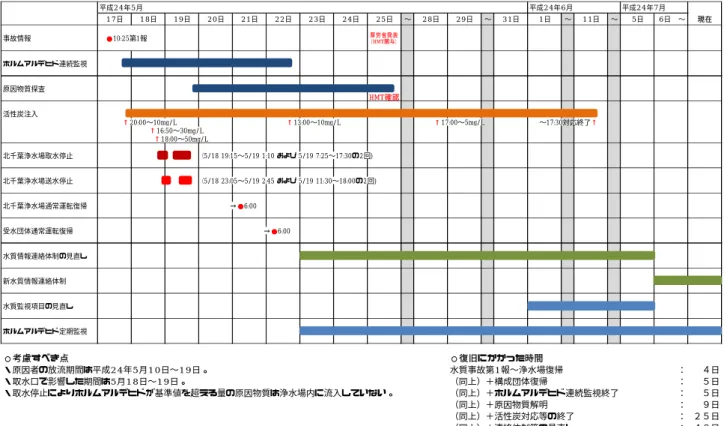 図 2.  ホルムアルデヒド生成物質流下事故に係る復旧時間の実績 17日18日19日20日21日22日23日24日25日〜28日29日〜31日1日〜 11日 〜 5日 6日 〜 現在事故情報   ●10:25第1報厚労省発表（ HMT関与）ホルムアルデヒド連続監視原因物質探査HMT確認活性炭注入          ↑20:00〜10mg/L        ↑13:00〜10mg/L        ↑17:00〜5mg/L〜17:30対応終了↑       ↑16:50〜30mg/L         ↑18: