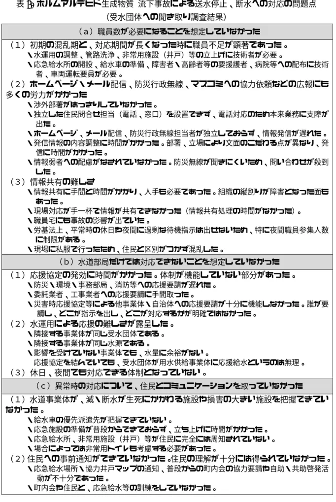 表 4.  ホルムアルデヒド生成物質  流下事故による送水停止、断水への対応の問題点  （受水団体への聞き取り調査結果）  （ａ）職員数が必要になることを想定していなかった  （１）初期の混乱期と、対応期間が長くなった時に職員不足が顕著であった。  ・水運用の調整、管路洗浄、非常用施設（井戸）等の立上げに技術者が必要。  ・応急給水所の開設、給水車の準備、障害者・高齢者等の要援護者、病院等への配布に技術 者、車両運転要員が必要。  （２）ホームページ・メール配信、防災行政無線、マスコミへの協力依頼などの広報