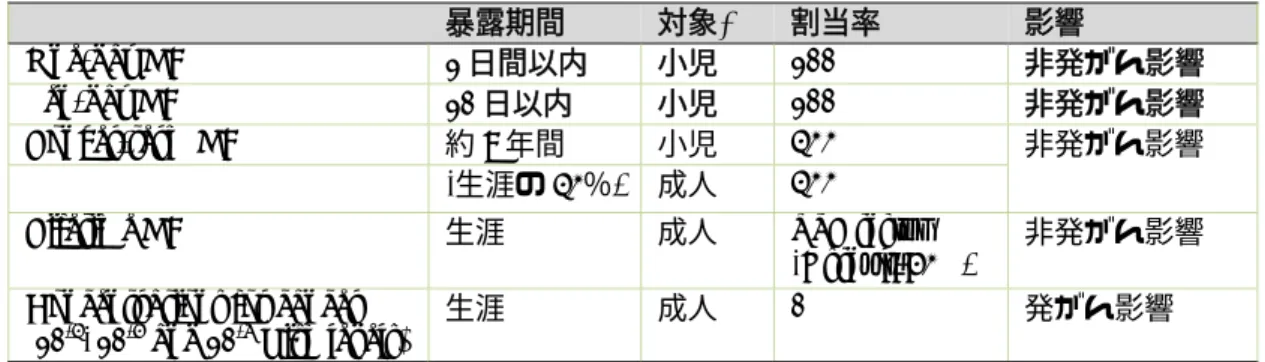 表 10. HA プログラムにおいて設定されている健康に関する勧告値  暴露期間 対象 *  割当率 影響 One-day HA  1 日間以内 小児 100%  非発がん影響 Ten-day HA  10 日以内 小児 100%  非発がん影響 Longer-term HA  約 7 年間  小児  100%  非発がん影響  (生涯の 10％)  成人  100%  Lifetime HA  生涯  成人  RSC factor  (Default: 20%)  非発がん影響  Concentratio