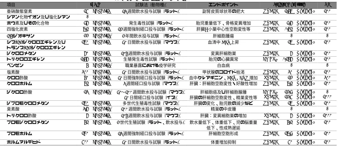 表 11 Subacute Reference Dose (saRfD)とその設定根拠 