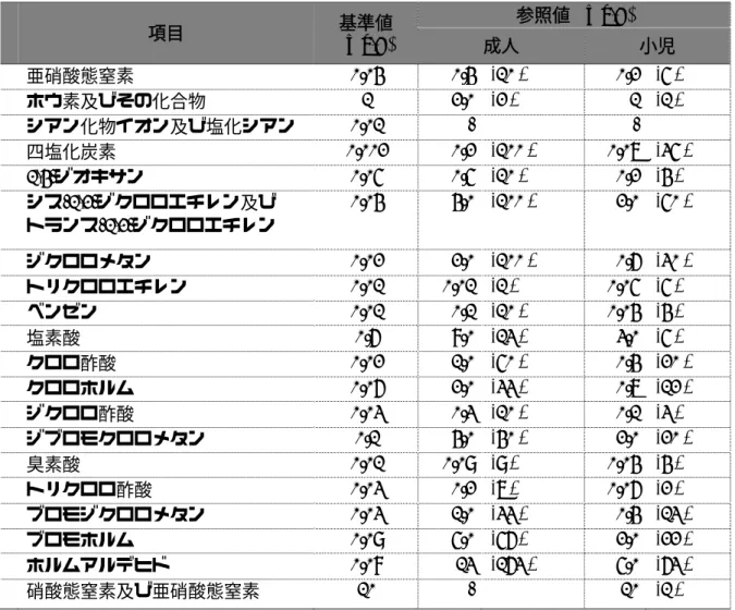 表 12.  成人及び小児の参照値  項目  基準値 (mg/L)  参照値   (mg/L)  成人  小児  亜硝酸態窒素 0.04  0.4  (10 )    0.2  (5 )    ホウ素及びその化合物  1  2.0  (2 )    1  (1 )    シアン化物イオン及び塩化シアン  0.01  -    -    四塩化炭素  0.002  0.2  (100 )    0.07  (35 )      1,4- ジオキサン 0.05  0.5  (10 )    0.2  (4 ) 