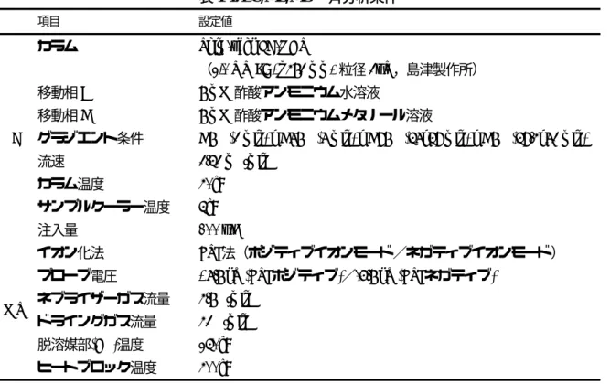 表 1-1. LC/MS/MS 一斉分析条件 項目 設定値  LC  カラム Shim-pack FC-ODS  （2.0 mm I.D. ×150 mm,  粒径 3μm，島津製作所）移動相A 5 mM酢酸アンモニウム水溶液 移動相B 5 mM酢酸アンモニウムメタノール溶液 