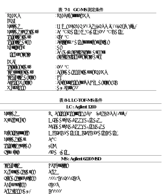 表   7-1   GC-MS 測定条件