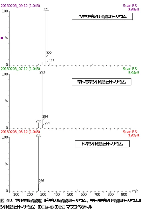 図 4-2． アルキル硫酸塩（ドデシル硫酸ナトリウム，テトラデシル硫酸ナトリウムおよびヘキサデ シル硫酸ナトリウム）の FIA‑MS の ESI マススペクトル          100 200 300 400 500 600 700 800 900 m/z0100%0100%0100%20150205_09 12 (1.045) Scan ES- 3.65e532132232320150205_07 12 (1.045)Scan ES- 5.94e529326529429520150205_05 12 (