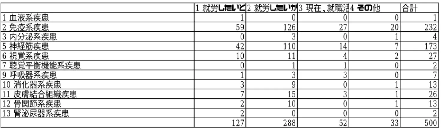 表 3  個別の疾患と就労希望とのクロス集計（標準化を行っていないデータ）  表 4  疾患群と就労希望とのクロス集計（標準化を行っていないデータ） 1 就労したいと思わない・必要がない2 就労したいが難しい3 現在、就職活動中または活動する予定 4 その他 合計59 パーキンソン病185252 7717 全身性エリテマトーデス204710108711 悪性関節リウマチ1321323919 大動脈炎症候群1020623852 脊髄小脳変性症818302947 重症筋無力症1117443615 シェーグレン症