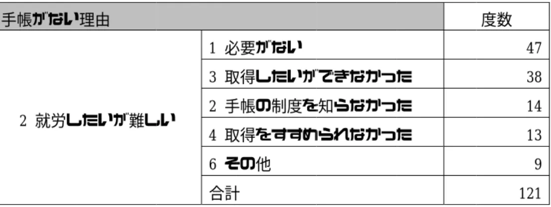 表 5  「就労したいが難しい」＋「障害者手帳を取得していない」と回答した人の理由 図 7「就労したいが難しい」＋「障害者手帳を取得していない」と回答した人の理由（グラフ）手帳がない理由2 就労したいが難しい「就労したいが難しい」＋「障害者手帳を取得していない」と回答した人の理由「就労したいが難しい」＋「障害者手帳を取得していない」と回答した人の理由（グラフ）手帳がない理由 就労したいが難しい「就労したいが難しい」＋「障害者手帳を取得していない」と回答した人の理由「就労したいが難しい」＋「障害者手帳を取得し