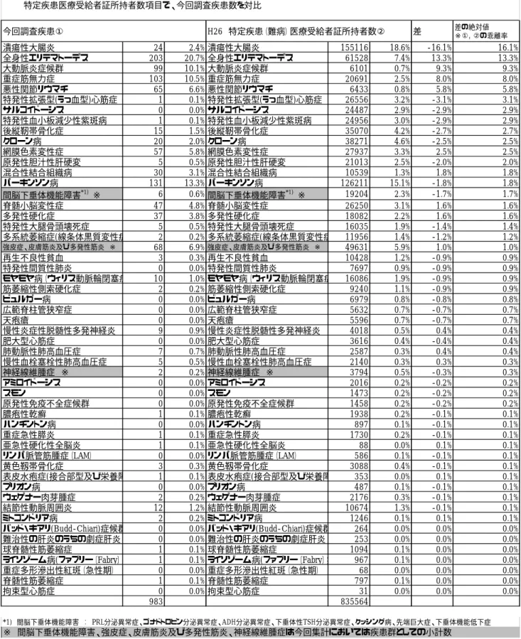 表 1  「就労したいが難しい人」や「就活中の人」は、どの疾患に多いか 差 差の絶対値 ※①，②の乖離率 潰瘍性大腸炎 24 2.4% 潰瘍性大腸炎 155116 18.6% -16.1% 16.1% 全身性エリテマトーデス 203 20.7% 全身性エリテマトーデス 61528 7.4% 13.3% 13.3% 大動脈炎症候群 99 10.1% 大動脈炎症候群 6101 0.7% 9.3% 9.3% 重症筋無力症 103 10.5% 重症筋無力症 20691 2.5% 8.0% 8.0% 悪性関節リウマチ