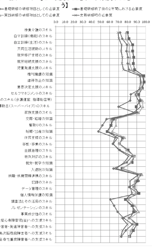図 48  「事業分野別、障害分野別等実践研修」の項目への評価（サービス管理責任者等） 