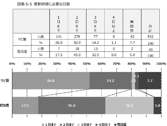 図表 6-5  更新研修に必要な日数 