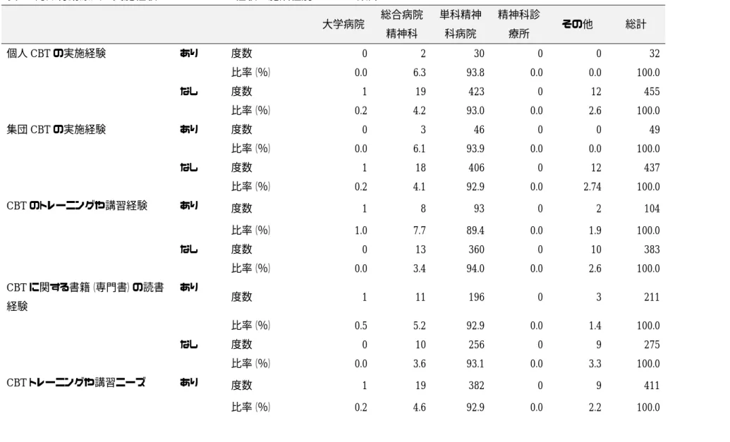 表  6  認知行動療法の実施経験・トレーニング経験と施設種別のクロス集計                大学病院  総合病院精神科  単科精神科病院  精神科診療所  その他  総計  個人 CBT の実施経験  あり  度数  0  2  30  0  0  32          比率（％）  0.0  6.3  93.8  0.0  0.0  100.0      なし  度数  1  19  423  0  12  455          比率（％）  0.2  4.2  93.0  0.0  