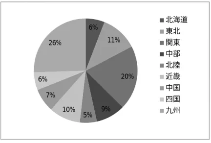 図 2  調査対象者の所属する医療機関の所在地  表  3  調査対象者の年代      度数   比率（％）   20 代  55  11.2  30 代  235  48.0  40 代  132  26.9  50 代  50  10.2  60 代  9  1.8  回答なし  9  1.8  合計  490  100.0  図  3  調査対象者の年代  6% 11% 20%5%9%10%7%6%26% 北海道東北関東中部北陸近畿中国四国九州11%48%27%10%2% 2%20 代30代40代5