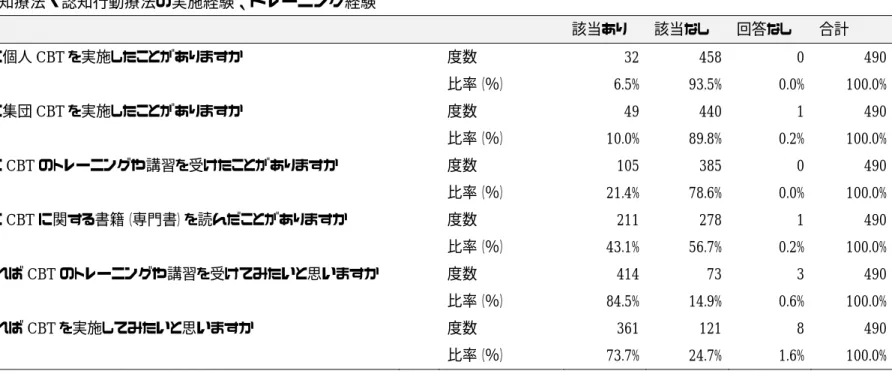 表  4  認知療法・認知行動療法の実施経験、トレーニング経験              該当あり  該当なし  回答なし  合計  これまでに個人 CBT を実施したことがありますか      度数  32  458  0  490          比率（％）  6.5%  93.5%  0.0%  100.0%  これまでに集団 CBT を実施したことがありますか      度数  49  440  1  490          比率（％）  10.0%  89.8%  0.2%  100.0%  