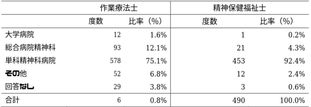 表  1  調査対象者が所属する医療機関の種類  表  2  調査対象者が所属する医療機関の所在地  作業療法士  精神保健福祉士    度数  比率（％）  度数  比率（％）  北海道  60  7.8%  29  5.9%  東北  72  9.4%  56  11.4%  関東  169  21.9%  98  20.0%  中部  93  12.1%  45  9.2%  北陸  35  4.5%  26  5.3%  近畿  91  11.8%  48  9.8%  中国  66  8.6%  