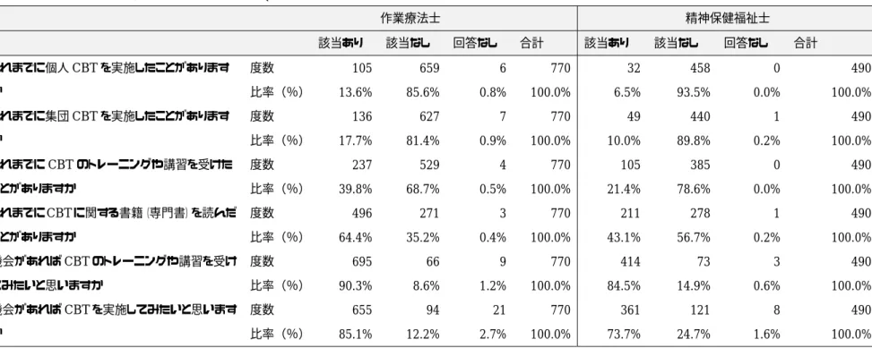 表  4  認知療法・認知行動療法の実施経験、トレーニング経験  作業療法士  精神保健福祉士    該当あり  該当なし  回答なし  合計  該当あり  該当なし  回答なし  合計  これまでに個人 CBT を実施したことがあります か  度数  105  659  6  770  32  458  0  490 比率（％）13.6% 85.6% 0.8% 100.0% 6.5% 93.5% 0.0% 100.0%  これまでに集団 CBT を実施したことがあります か  度数  136  627  
