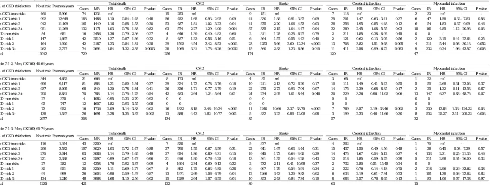 Table 7-1-1. Men, CKD60, 40-74 years