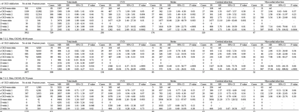 Table 7-2-1. Men, CKD45, 40-74 years