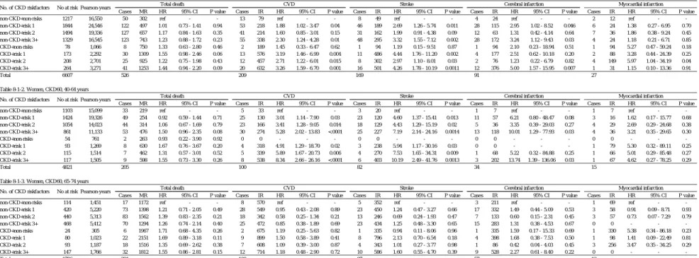 Table 8-1-1. Women, CKD60, 40-74 years