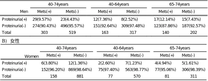 Table 1  男女別のメタボリックシンドロームの有無別の蛋白尿有所見率(蛋白尿+以上)  NIPPON  DATA2010 