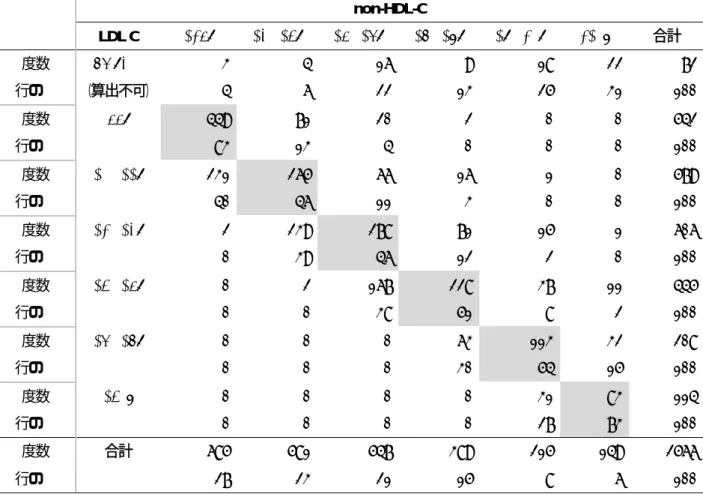 表 2  ベースラインにおける LDL-C と non-HDL-C 区分別の人数、割合（吹田研究） 表 2-1  男性   non-HDL-C    LDL C  129≥  130-149  150-169  170-189  190-209  210≤  合計 度数 TG≥400  （算出不可）  3  4  16  9  18  22  72 行の% 4 6 22 13 25 31 100  度数 99≥  449  71  20  2  0  0  542  行の%  83  13  4  0  0