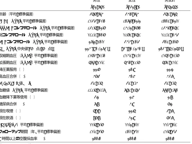 表 3  対象者特性（空腹条件あり）  男性 女性  男女計   (n=1965)  (n=2179)  (n=4144)  年齢 （平均 ± 標準偏差） 57.8±9.6  56.3±9.6  57.0±9.7  LDL-C (mg/dl,  平均 ± 標準偏差） 125.5±32.3  139.8±34.4  133.0±34.2  non HDL コレステロール   (mg/dl,  平均 ± 標準偏差） 151.7±34.8  161.4±38.3  156.8±37.0  総コレステロール   (