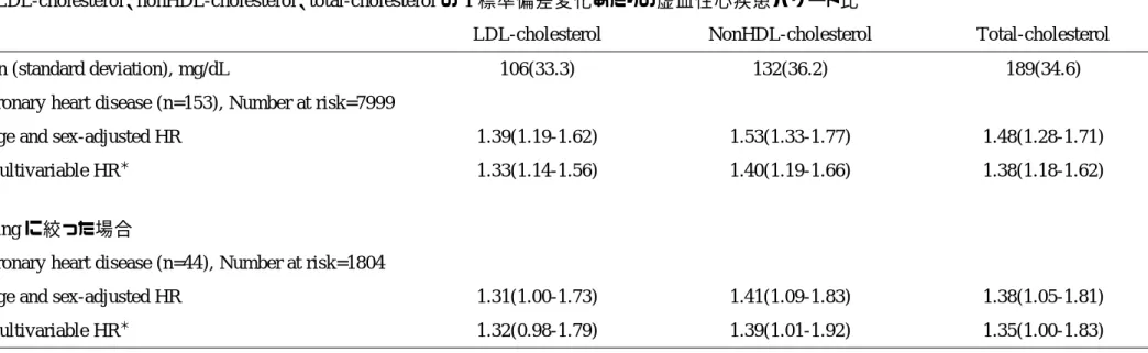 表  LDL-cholesterol、nonHDL-cholesterol、total-cholesterol の 1 標準偏差変化あたりの虚血性心疾患ハザード比 