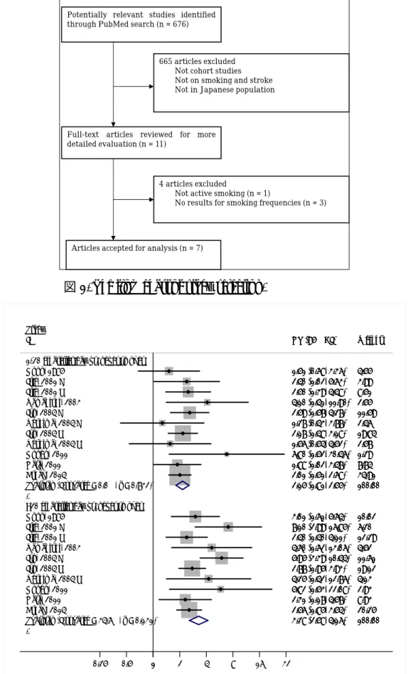 図  2-1. Smoking and risk of stroke in Japanese population 