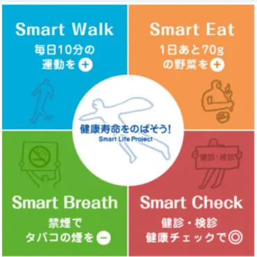 図 3.  スマートライフプロジェクト（http://smartlife.go.jp/） 