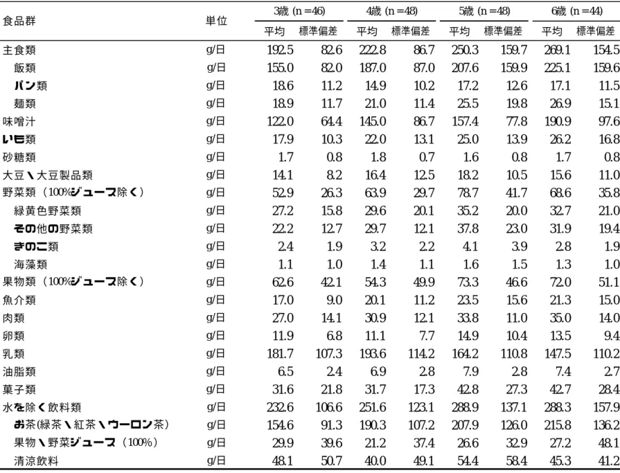表 5  食品群・粗摂取量（3 歳〜6 歳男児、186 人） ：BDHQ3y による調査  平均 標準偏差 平均 標準偏差 平均 標準偏差 平均 標準偏差 主食類 g/日 192.5 82.6 222.8 86.7 250.3 159.7 269.1 154.5  飯類 g/日 155.0 82.0 187.0 87.0 207.6 159.9 225.1 159.6  パン類 g/日 18.6 11.2 14.9 10.2 17.2 12.6 17.1 11.5  麺類 g/日 18.9 11.7 21.