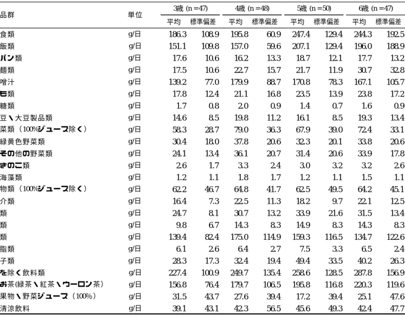 表 6  食品群・粗摂取量（3 歳〜6 歳女児、192 人） ：BDHQ3y による調査    平均 標準偏差 平均 標準偏差 平均 標準偏差 平均 標準偏差 主食類 g/日 186.3 108.9 195.8 60.9 247.4 129.4 244.3 192.5  飯類 g/日 151.1 109.8 157.0 59.6 207.1 129.4 196.0 188.9  パン類 g/日 17.6 10.6 16.2 13.3 18.7 12.1 17.7 13.2  麺類 g/日 17.5 10.6