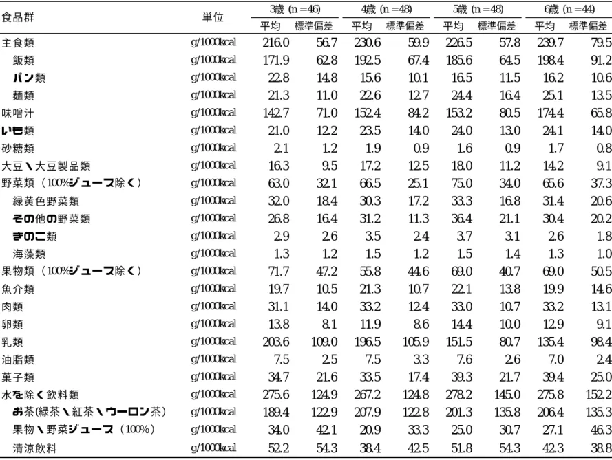 表 7  食品群・密度法によるエネルギー調整済み摂取量（3 歳〜6 歳男児、186 人） ：BDHQ3y による調査  平均 標準偏差 平均 標準偏差 平均 標準偏差 平均 標準偏差 主食類 g/1000kcal 216.0 56.7 230.6 59.9 226.5 57.8 239.7 79.5  飯類 g/1000kcal 171.9 62.8 192.5 67.4 185.6 64.5 198.4 91.2  パン類 g/1000kcal 22.8 14.8 15.6 10.1 16.5 11.5 